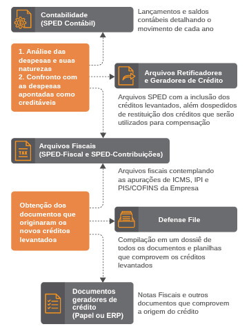 visualiza organograma recuperacao creditos tributarios